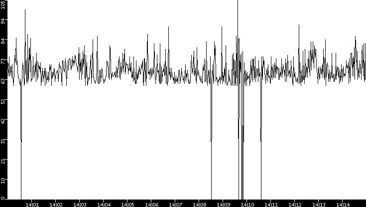 Average Packet Size vs. Time
