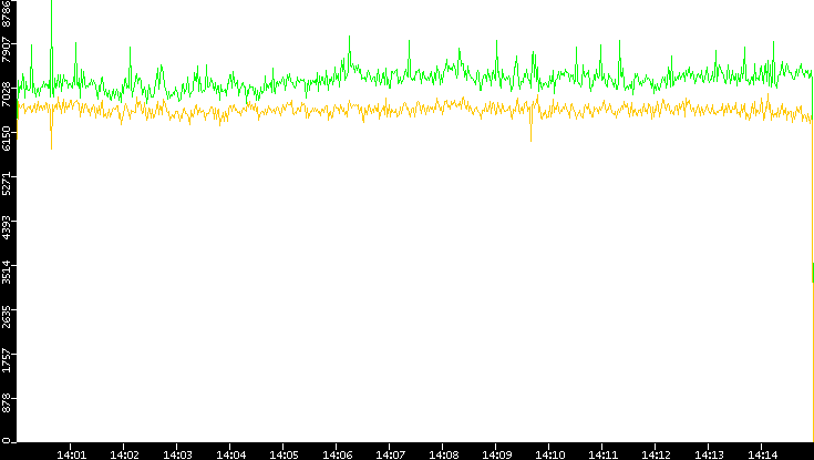Entropy of Port vs. Time