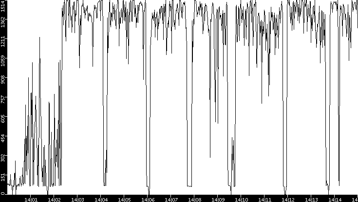 Average Packet Size vs. Time