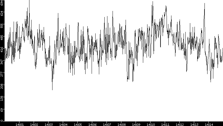 Average Packet Size vs. Time