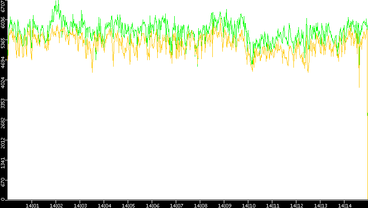 Entropy of Port vs. Time