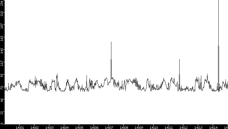 Average Packet Size vs. Time