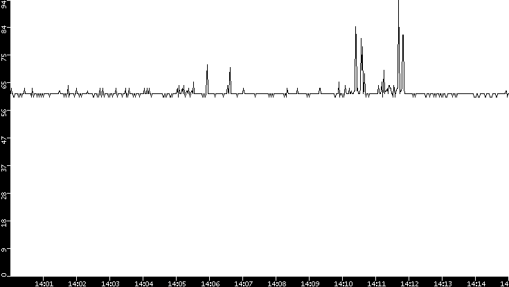 Average Packet Size vs. Time