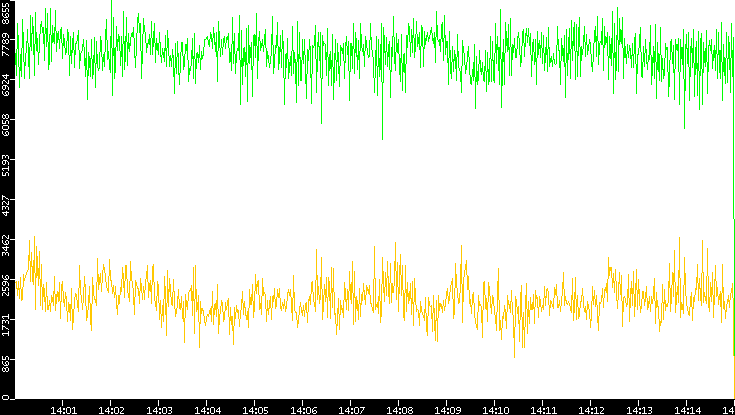 Entropy of Port vs. Time