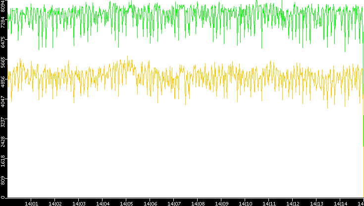 Entropy of Port vs. Time