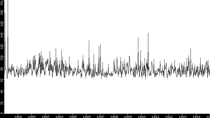 Average Packet Size vs. Time