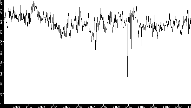Average Packet Size vs. Time