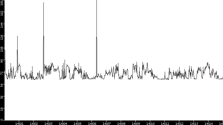 Average Packet Size vs. Time