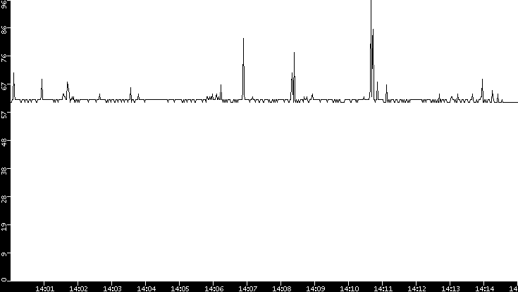 Average Packet Size vs. Time