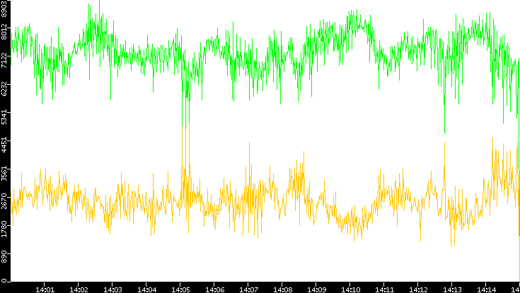 Entropy of Port vs. Time