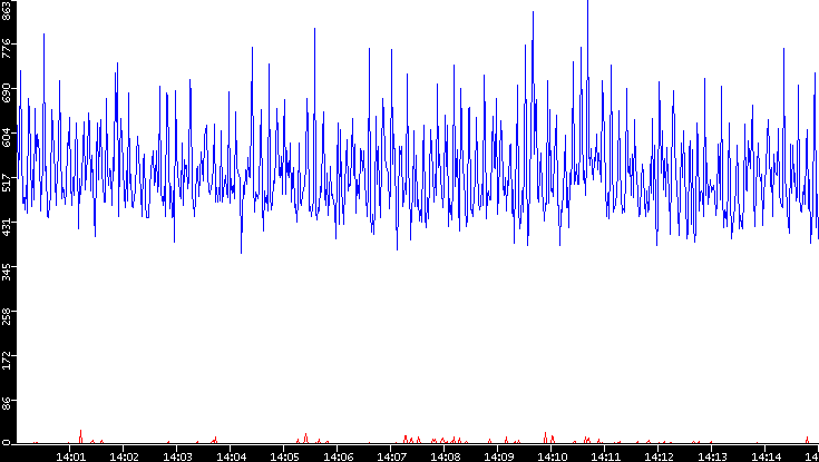 Nb. of Packets vs. Time