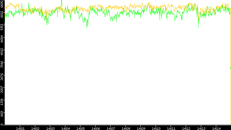 Entropy of Port vs. Time