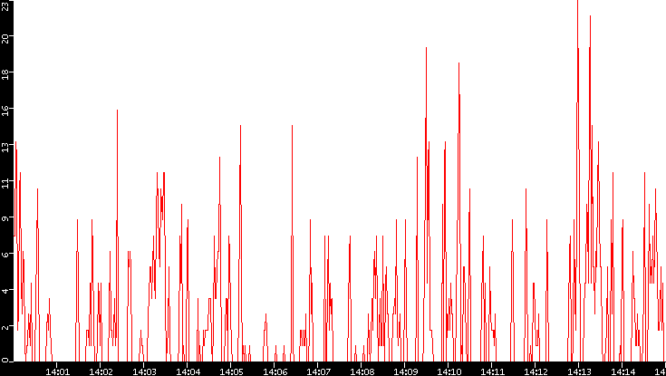 Nb. of Packets vs. Time