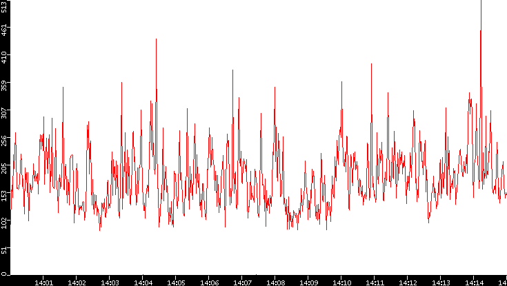 Nb. of Packets vs. Time