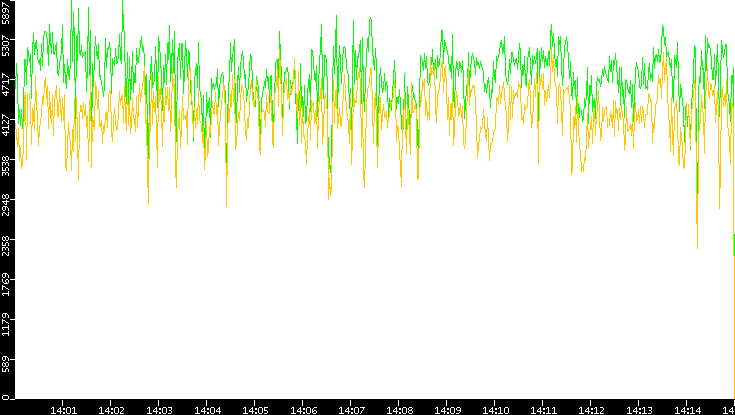 Entropy of Port vs. Time
