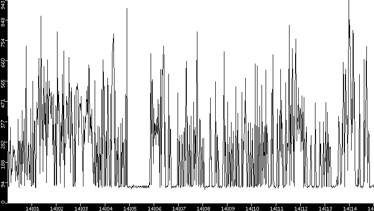 Average Packet Size vs. Time