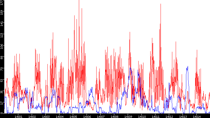 Nb. of Packets vs. Time