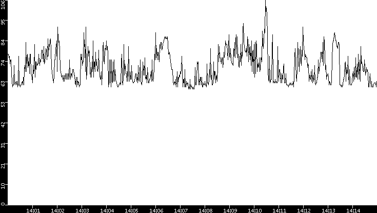 Average Packet Size vs. Time