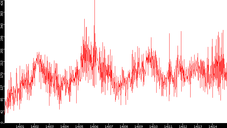 Nb. of Packets vs. Time