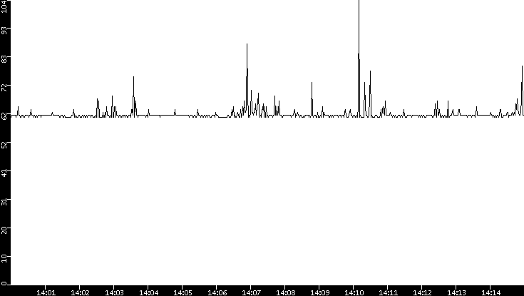 Average Packet Size vs. Time