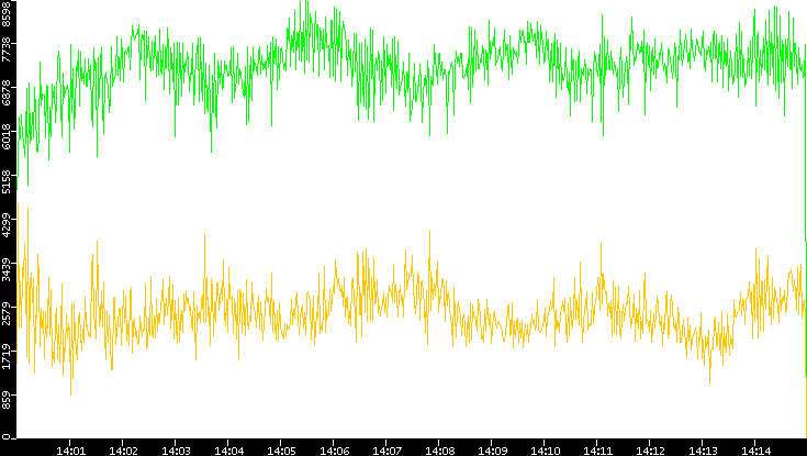 Entropy of Port vs. Time