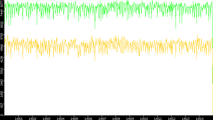 Entropy of Port vs. Time