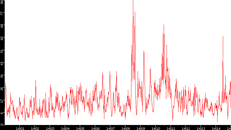 Nb. of Packets vs. Time