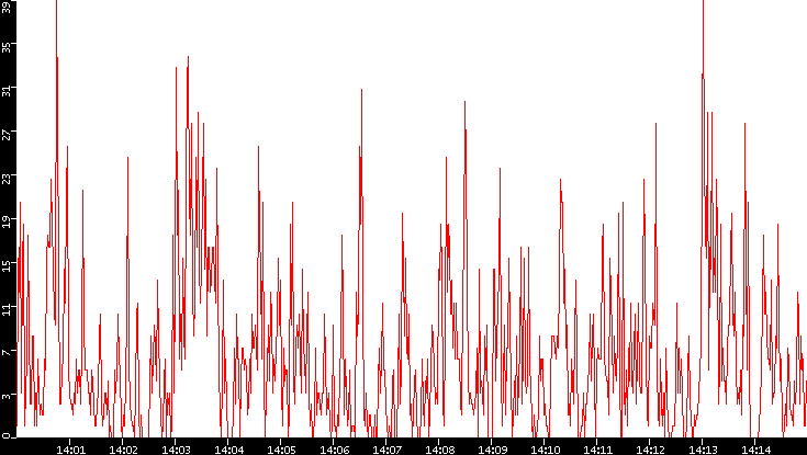 Nb. of Packets vs. Time