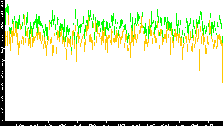 Entropy of Port vs. Time