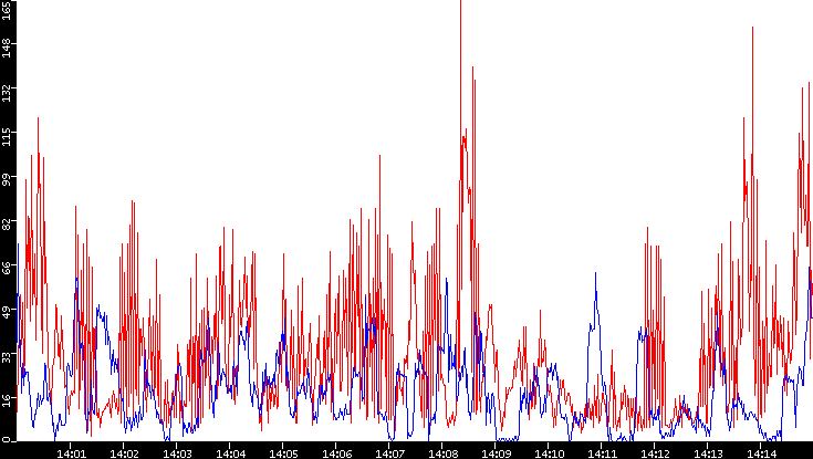 Nb. of Packets vs. Time