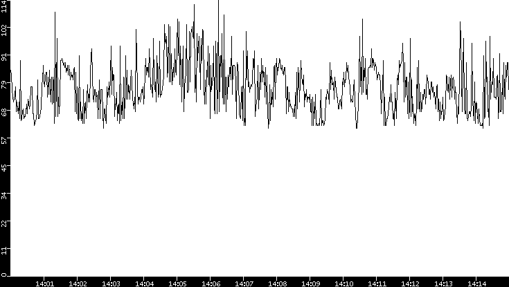 Average Packet Size vs. Time