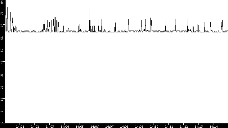 Average Packet Size vs. Time
