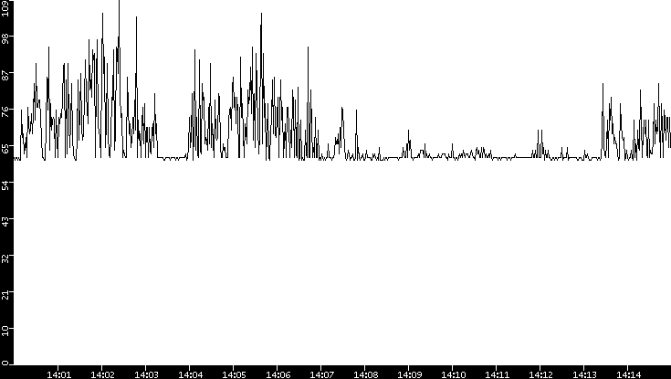 Average Packet Size vs. Time