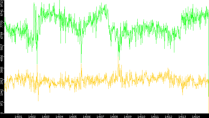Entropy of Port vs. Time