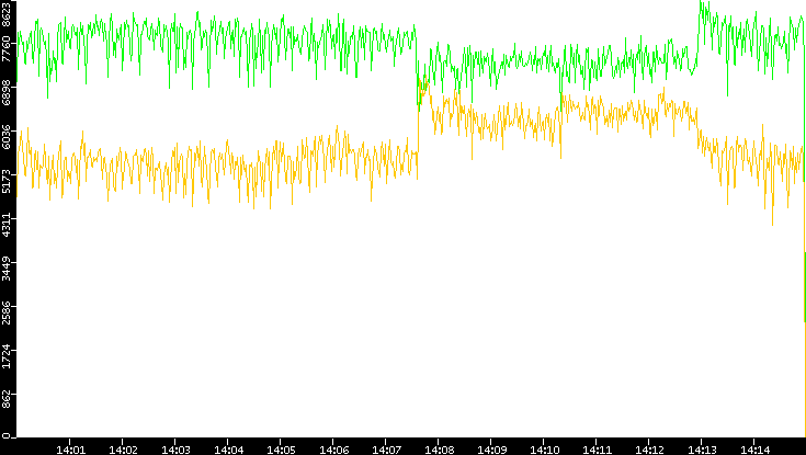 Entropy of Port vs. Time