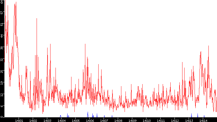Nb. of Packets vs. Time