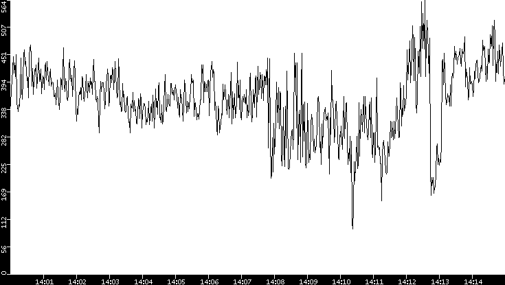 Average Packet Size vs. Time