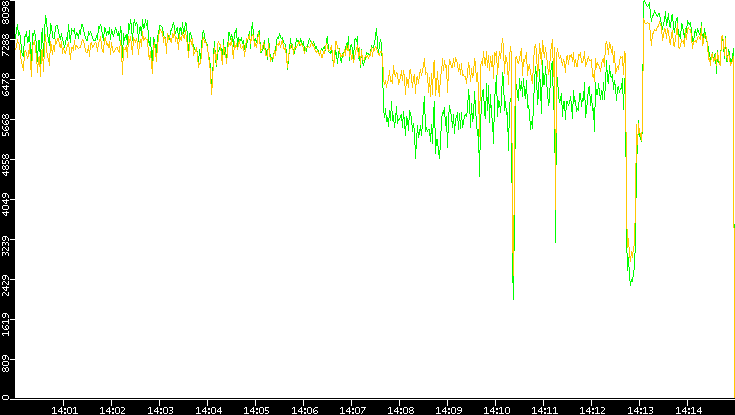 Entropy of Port vs. Time