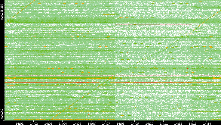 Dest. IP vs. Time