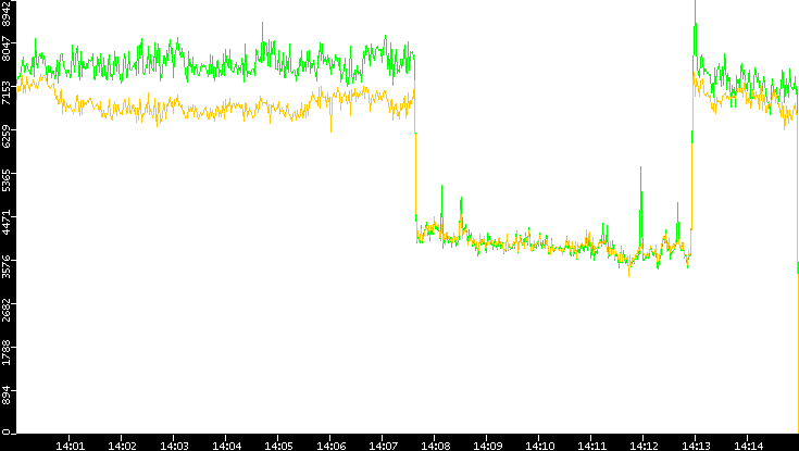 Entropy of Port vs. Time
