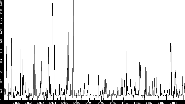 Average Packet Size vs. Time