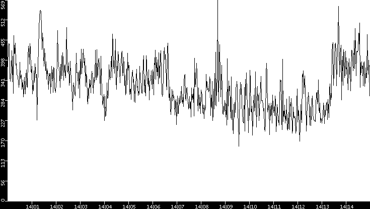 Average Packet Size vs. Time