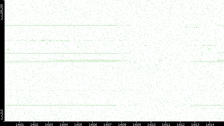 Dest. IP vs. Time