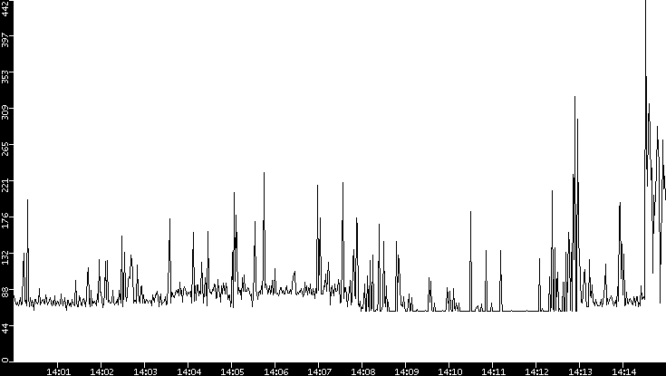 Average Packet Size vs. Time