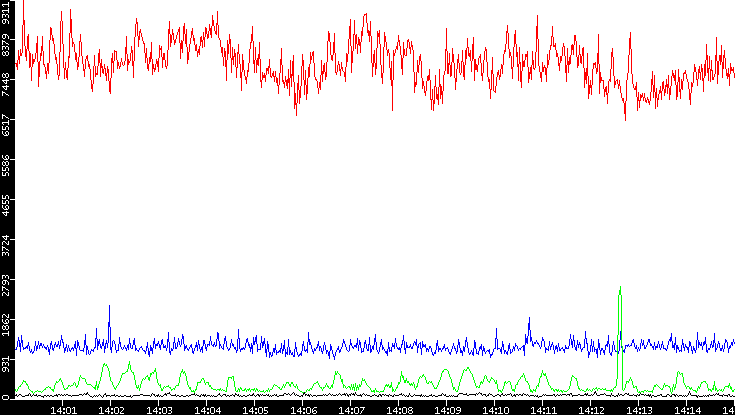 Nb. of Packets vs. Time