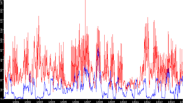Nb. of Packets vs. Time