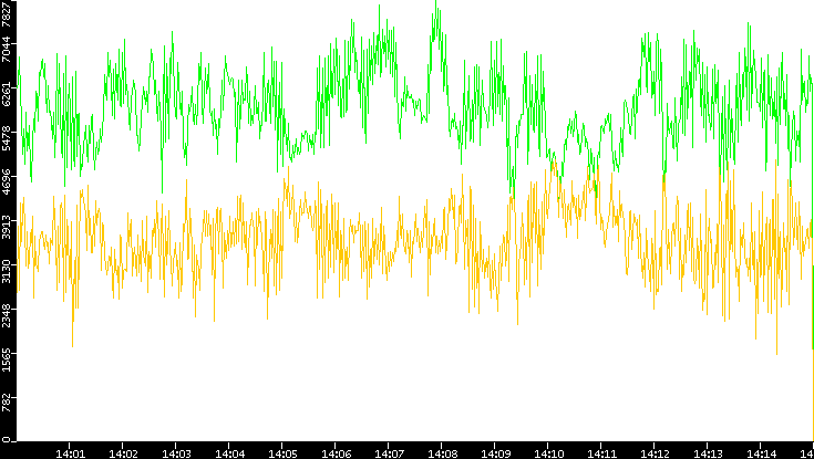 Entropy of Port vs. Time