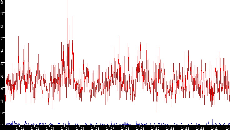 Nb. of Packets vs. Time