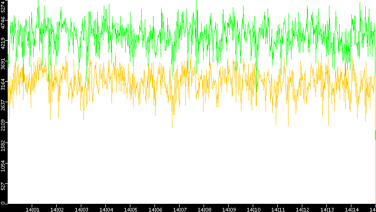 Entropy of Port vs. Time