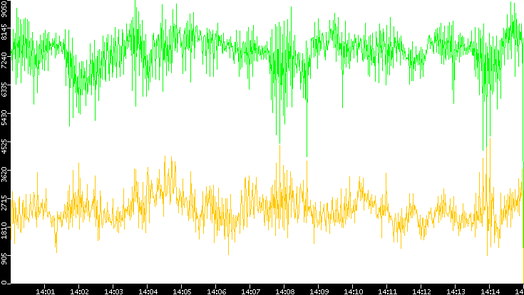 Entropy of Port vs. Time